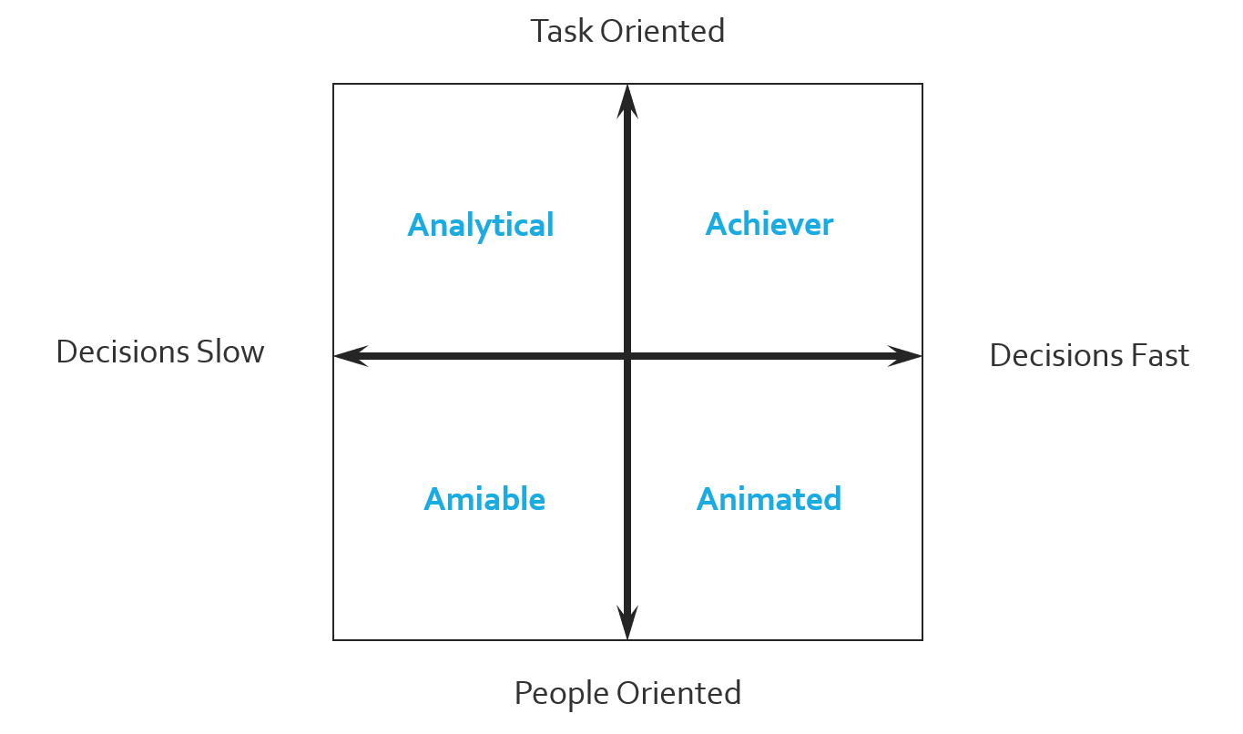 People Styles Grid_courtesy of Sales Concepts, Inc.